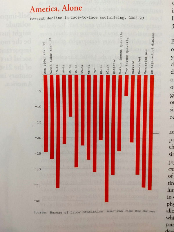 Time spent alone - A disturbing graph